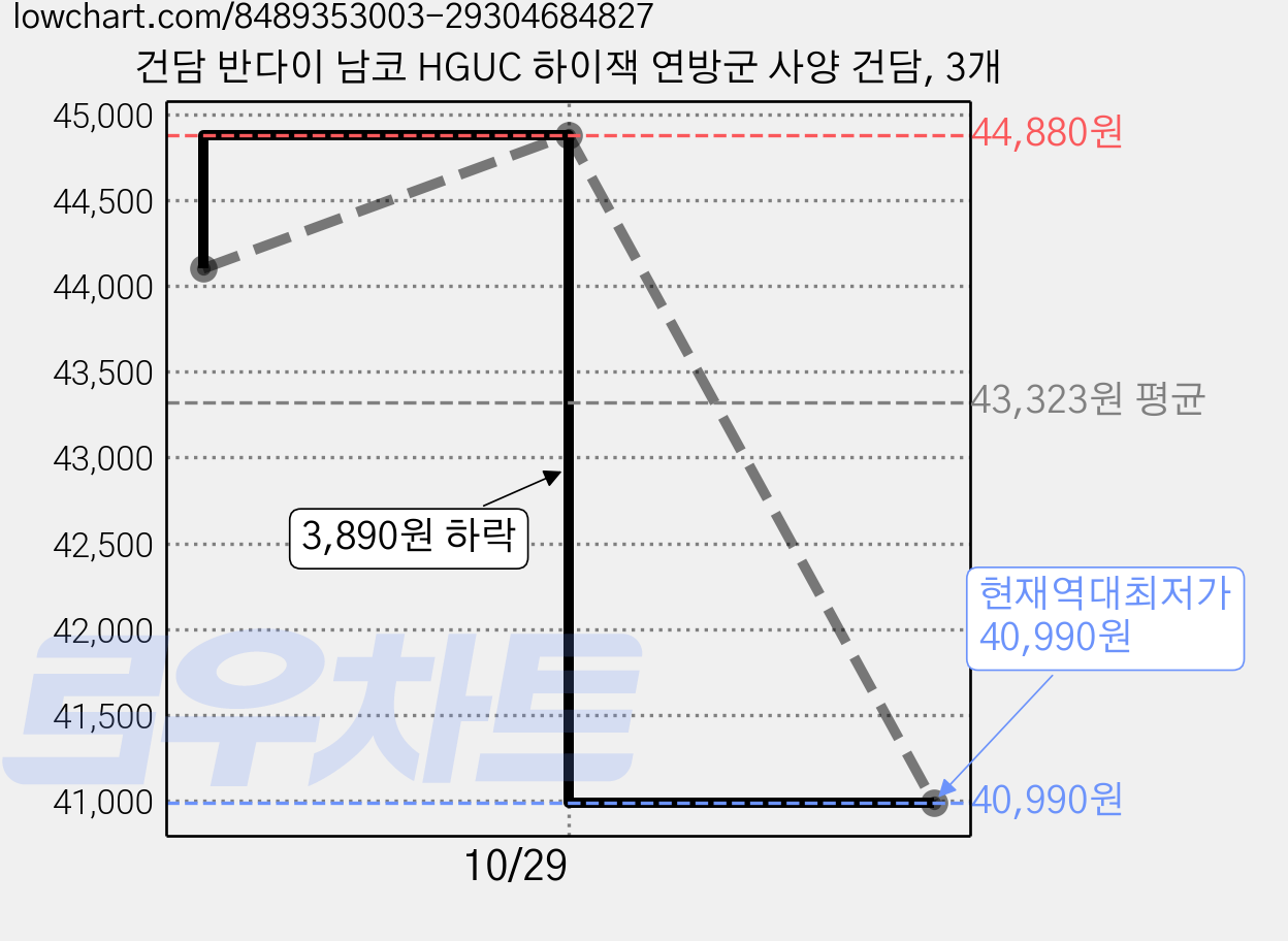건담 반다이 남코 HGUC 하이잭 연방군 사양 건담, 3개 가격 변동 차트, 현재가 40,990원, 역대최저가