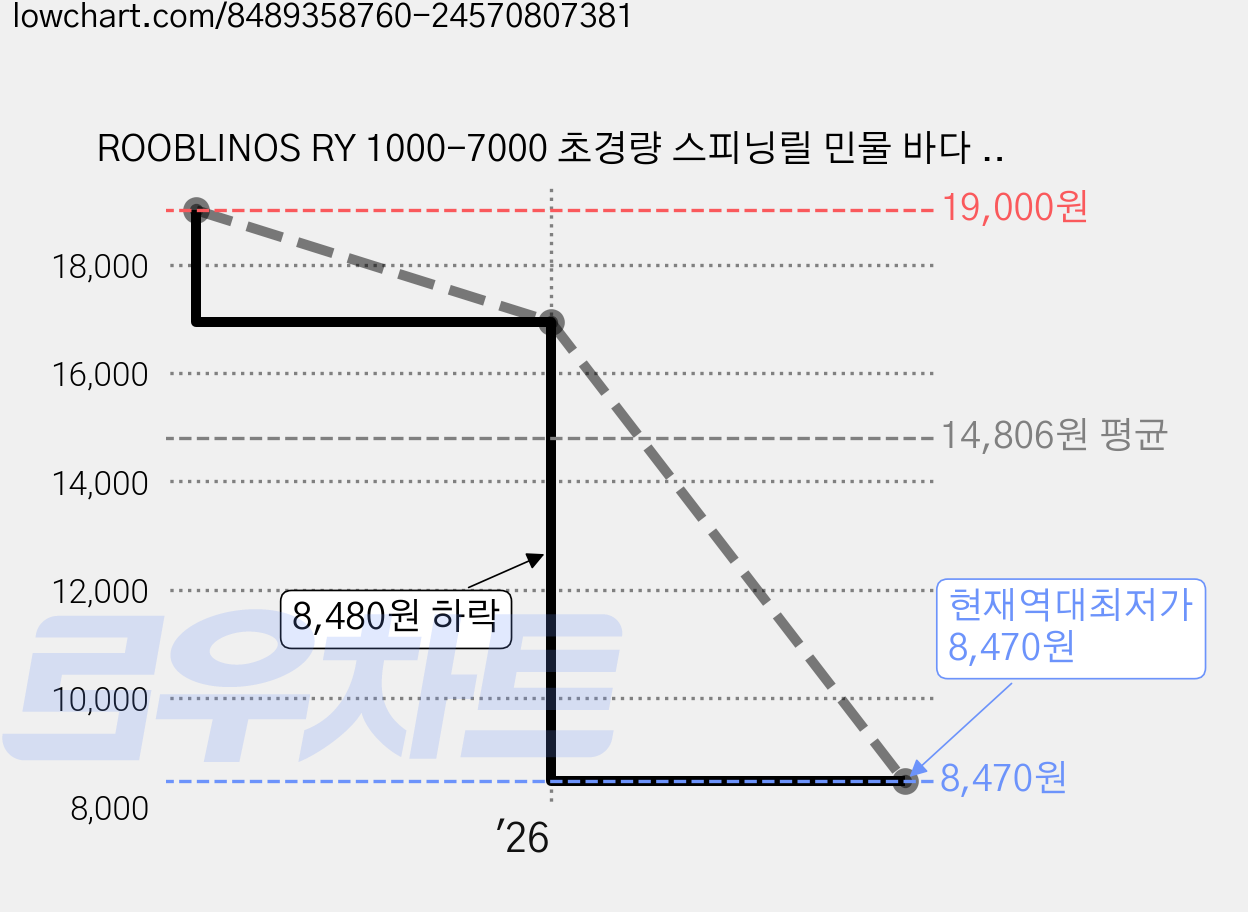 ROOBLINOS RY 1000-7000 초경량 스피닝릴 민물 바다 극강의 가성비, RY2000 가격 변동 차트, 현재가 8,470원, 역대최저가
