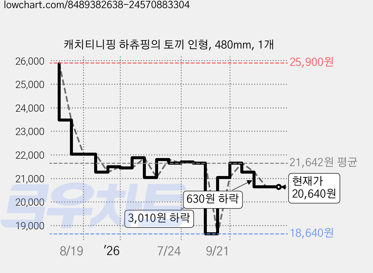 캐치티니핑 하츄핑의 토끼 인형, 480mm, 1개 가격 변동 차트, 현재가 20,640원, 관측 최저가 18,640원