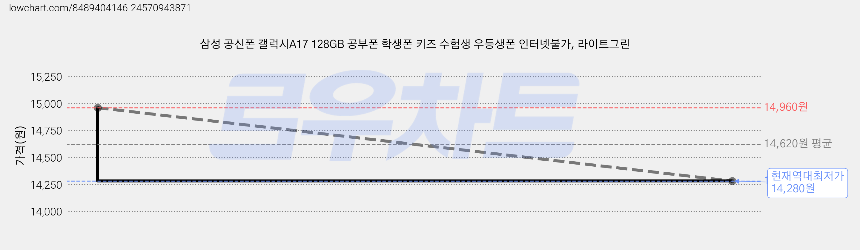 삼성 공신폰 갤럭시A17 128GB 공부폰 학생폰 키즈 수험생 우등생폰 인터넷불가, 라이트그린 가격 변동 차트, 현재가 14,280원, 역대최저가