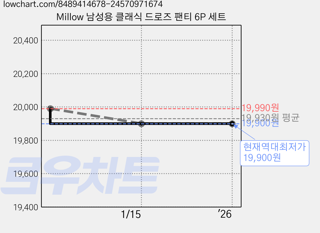 Millow 남성용 클래식 드로즈 팬티 6P 세트 가격 변동 차트, 현재가 19,900원, 역대최저가