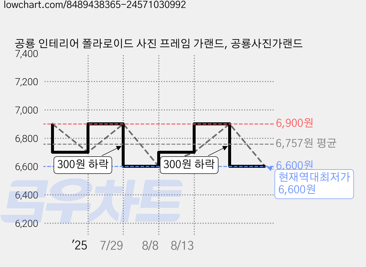 공룡 인테리어 폴라로이드 사진 프레임 가랜드, 공룡사진가랜드 가격 변동 차트, 현재가 6,600원, 역대최저가
