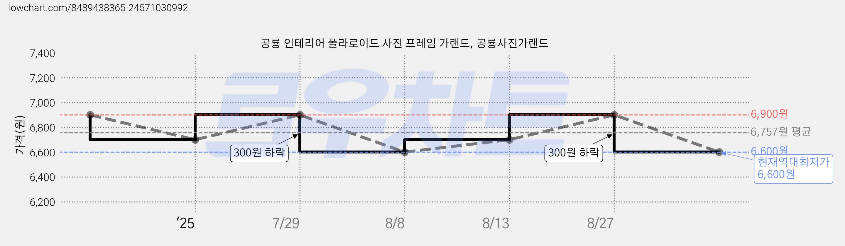 공룡 인테리어 폴라로이드 사진 프레임 가랜드, 공룡사진가랜드 가격 변동 차트, 현재가 6,600원, 역대최저가