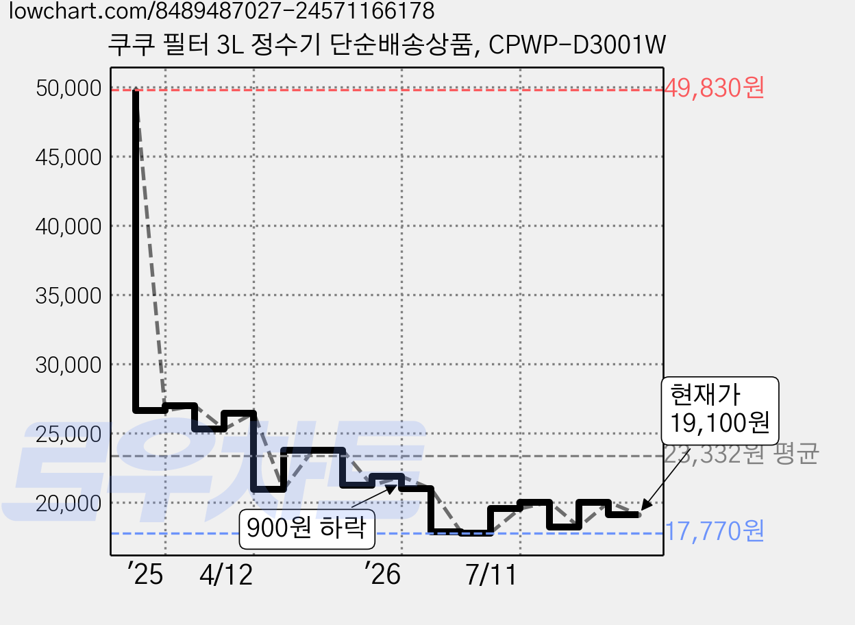 쿠쿠 필터 3L 정수기 단순배송상품, CPWP-D3001W 가격 변동 차트, 현재가 19,100원, 관측 최저가 17,770원