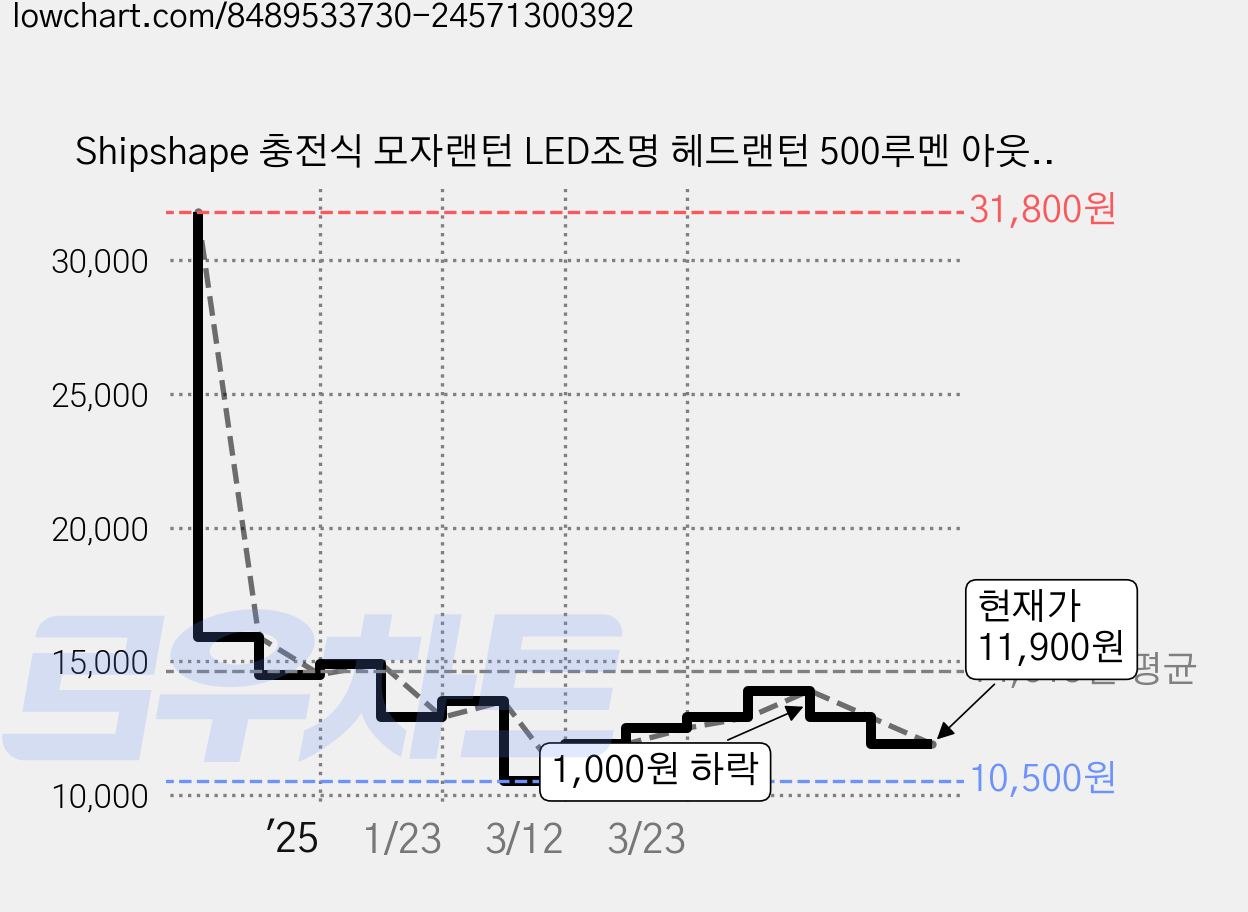 Shipshape 충전식 모자랜턴 LED조명 헤드랜턴 500루멘 아웃도어 클립형 모션센서 헤드랜턴 감응스위치 XPE 멀티아웃도어 캠핑 등산 낚시 USB케이블, 1개, 블랙 가격 변동 차트, 현재가 11,900원, 관측 최저가 10,500원