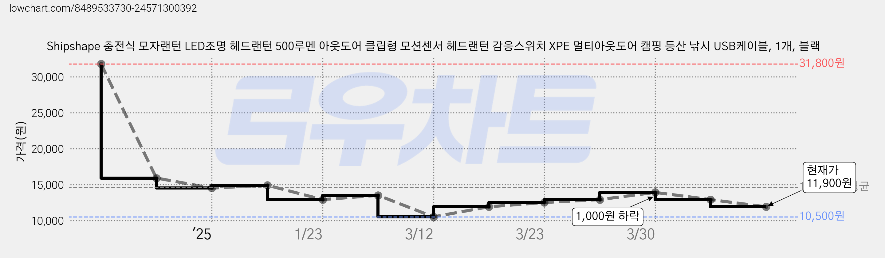 Shipshape 충전식 모자랜턴 LED조명 헤드랜턴 500루멘 아웃도어 클립형 모션센서 헤드랜턴 감응스위치 XPE 멀티아웃도어 캠핑 등산 낚시 USB케이블, 1개, 블랙 가격 변동 차트, 현재가 11,900원, 관측 최저가 10,500원