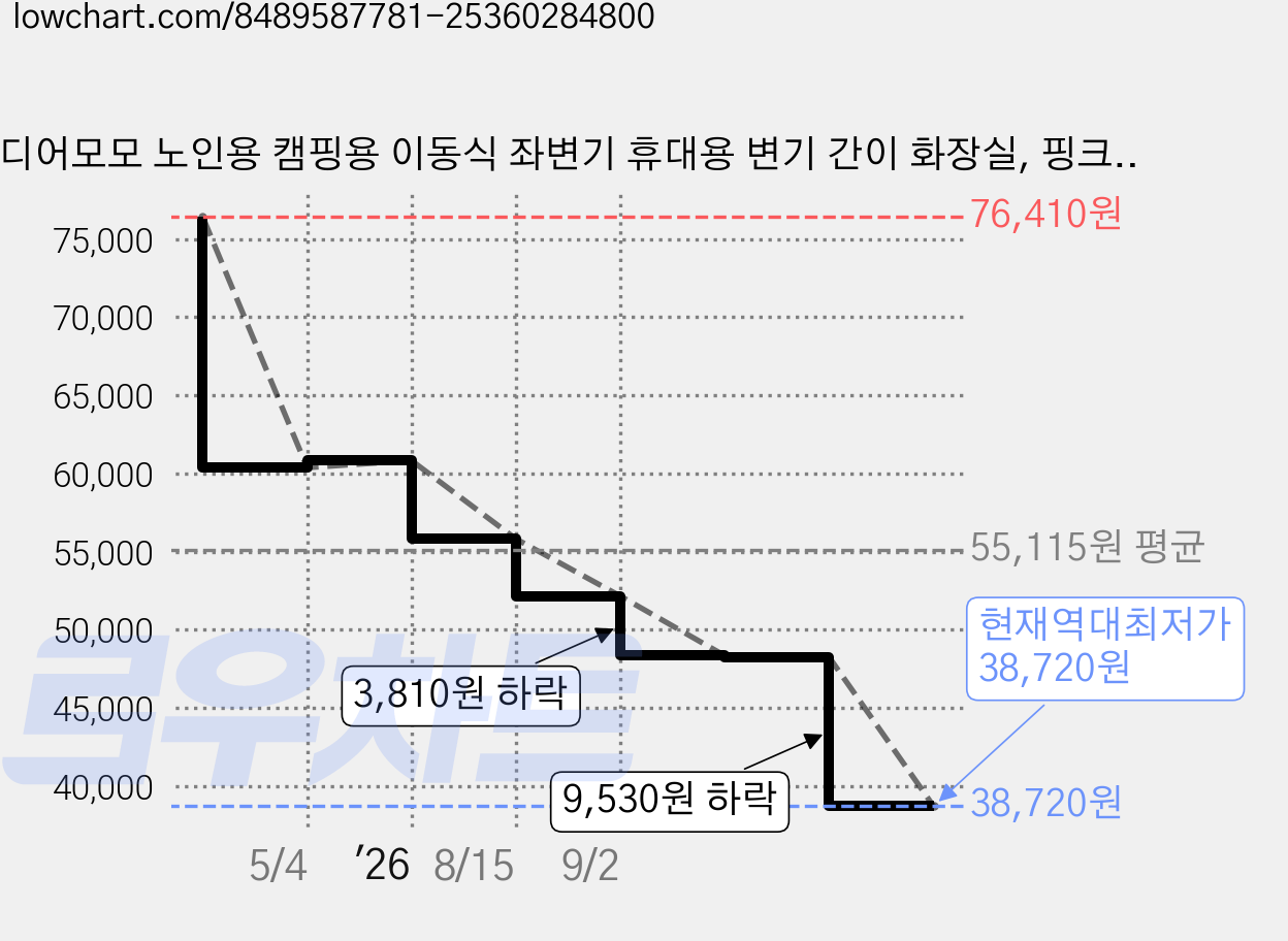 디어모모 노인용 캠핑용 이동식 좌변기 휴대용 변기 간이 화장실, 핑크, 1개 가격 변동 차트, 현재가 38,720원, 역대최저가