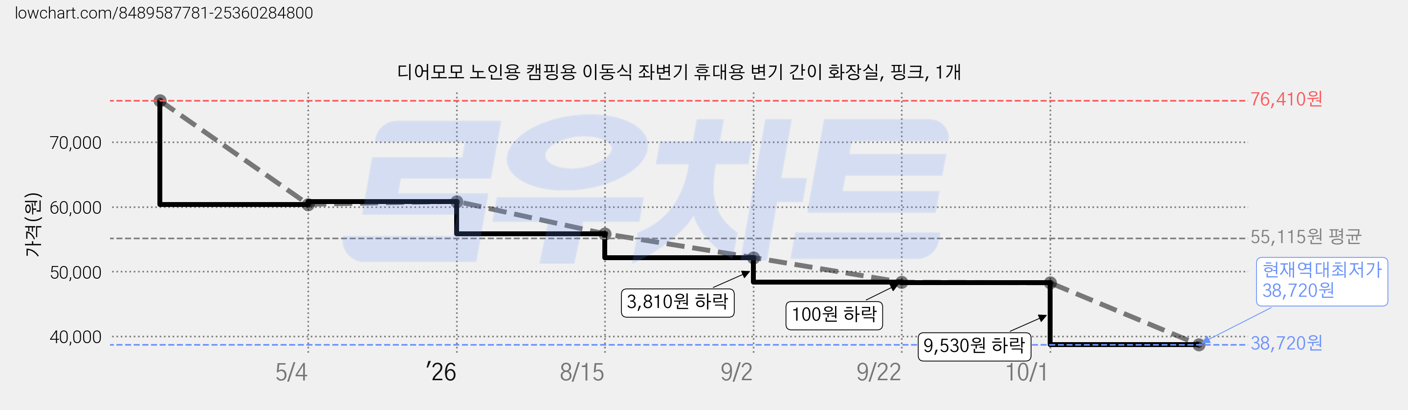 디어모모 노인용 캠핑용 이동식 좌변기 휴대용 변기 간이 화장실, 핑크, 1개 가격 변동 차트, 현재가 38,720원, 역대최저가