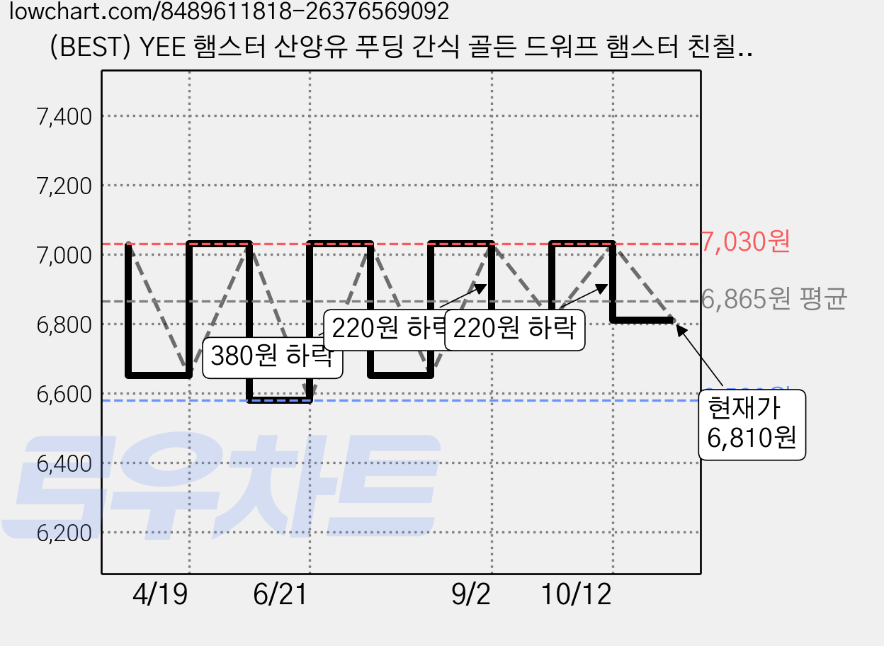 (BEST) YEE 햄스터 산양유 푸딩 간식 골든 드워프 햄스터 친칠라 토끼 래트 기니피그, 6개, 15g 가격 변동 차트, 현재가 6,810원, 관측 최저가 6,580원