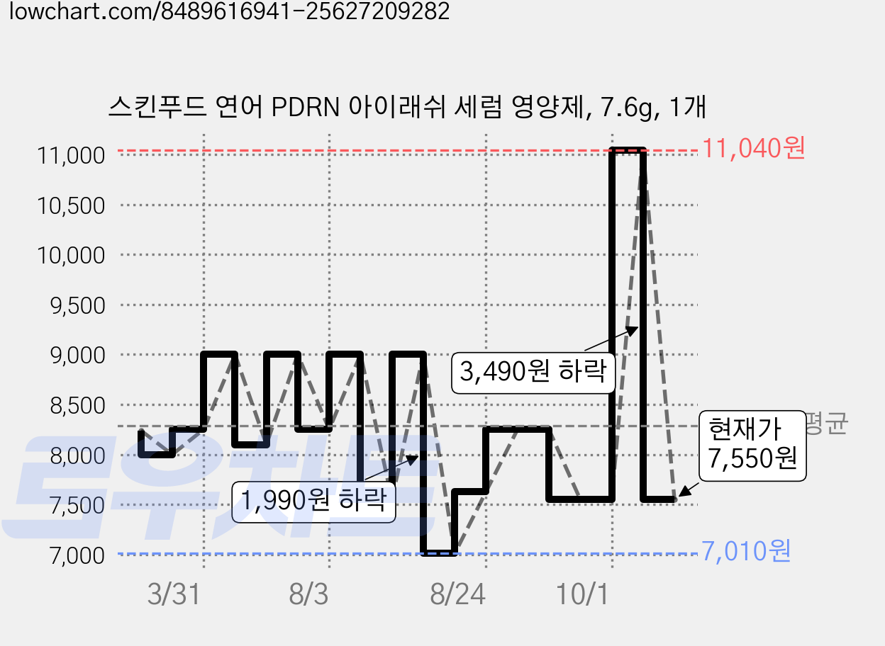스킨푸드 연어 PDRN 아이래쉬 세럼 영양제, 7.6g, 1개 가격 변동 차트, 현재가 7,550원, 관측 최저가 7,010원