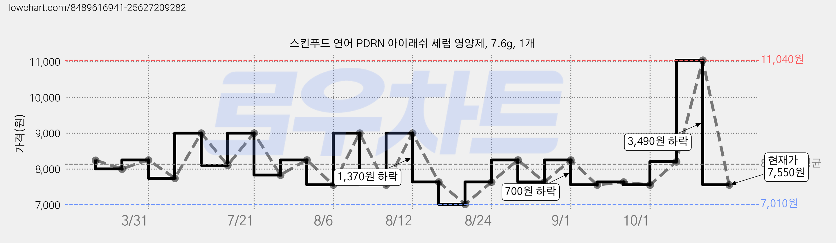 스킨푸드 연어 PDRN 아이래쉬 세럼 영양제, 7.6g, 1개 가격 변동 차트, 현재가 7,550원, 관측 최저가 7,010원