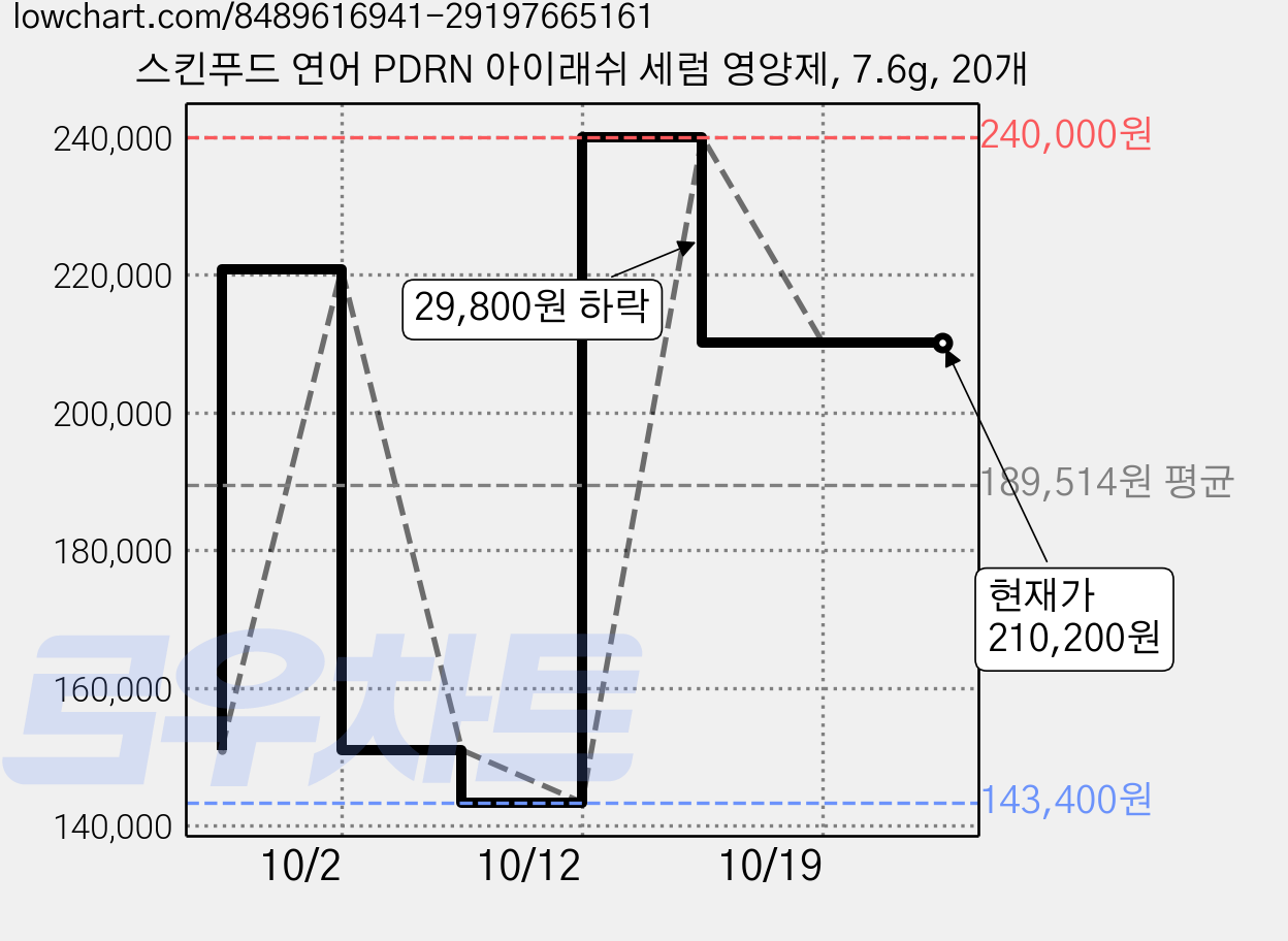 스킨푸드 연어 PDRN 아이래쉬 세럼 영양제, 7.6g, 20개 가격 변동 차트, 현재가 210,200원, 관측 최저가 143,400원