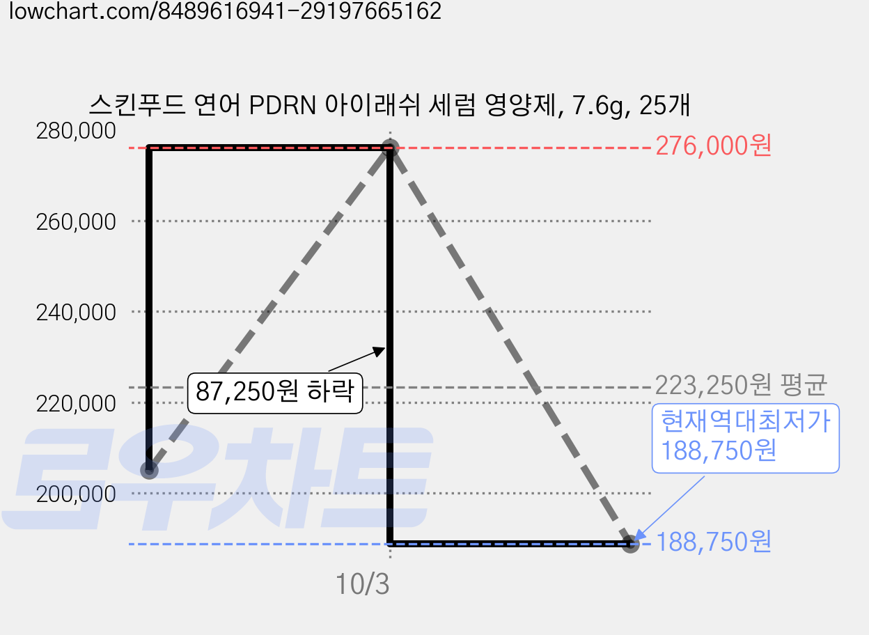 스킨푸드 연어 PDRN 아이래쉬 세럼 영양제, 7.6g, 25개 가격 변동 차트, 현재가 188,750원, 역대최저가