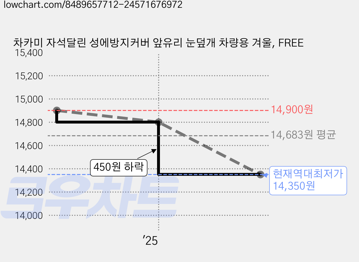 차카미 자석달린 성에방지커버 앞유리 눈덮개 차량용 겨울, FREE 가격 변동 차트, 현재가 14,350원, 역대최저가