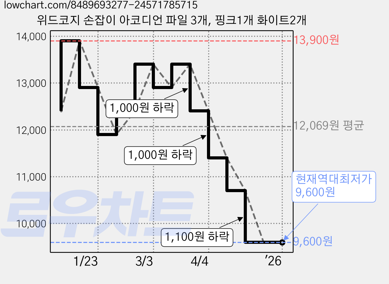 위드코지 손잡이 아코디언 파일 3개, 핑크1개 화이트2개 가격 변동 차트, 현재가 9,600원, 역대최저가