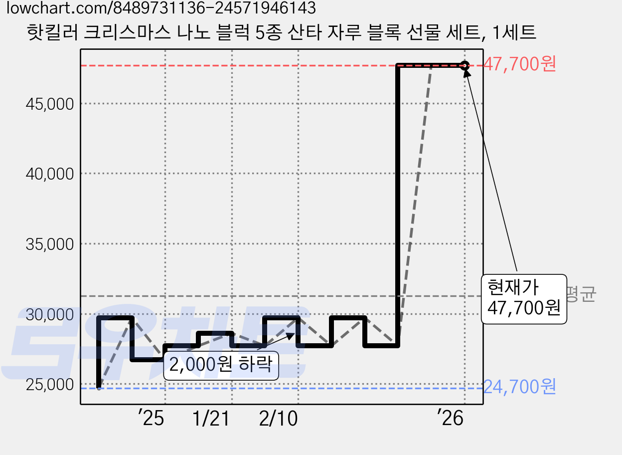 핫킬러 크리스마스 나노 블럭 5종 산타 자루 블록 선물 세트, 1세트 가격 변동 차트, 현재가 47,700원, 역대최저가