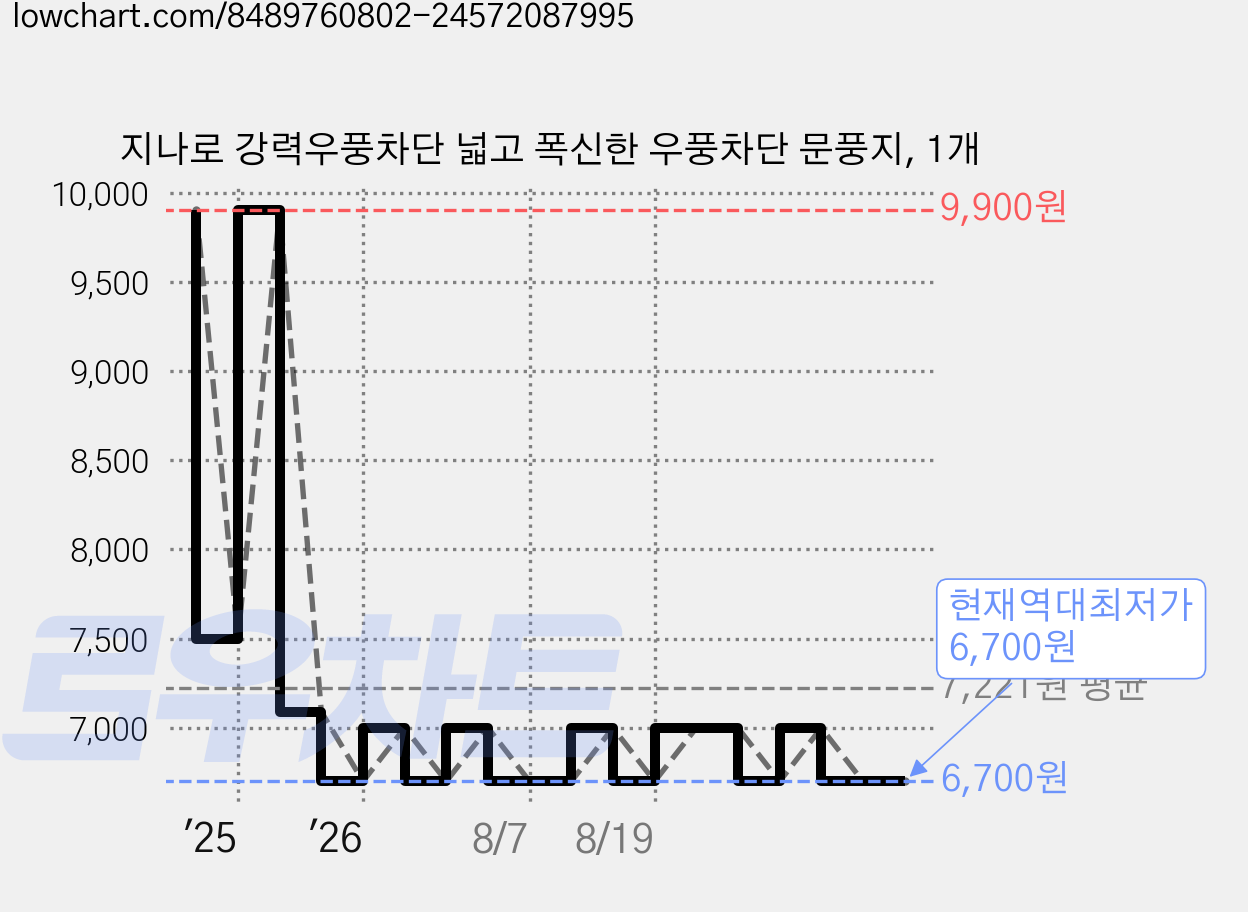 지나로 강력우풍차단 넓고 폭신한 우풍차단 문풍지, 1개 가격 변동 차트, 현재가 6,700원, 역대최저가