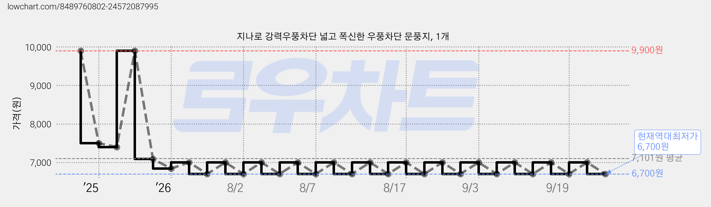 지나로 강력우풍차단 넓고 폭신한 우풍차단 문풍지, 1개 가격 변동 차트, 현재가 6,700원, 역대최저가