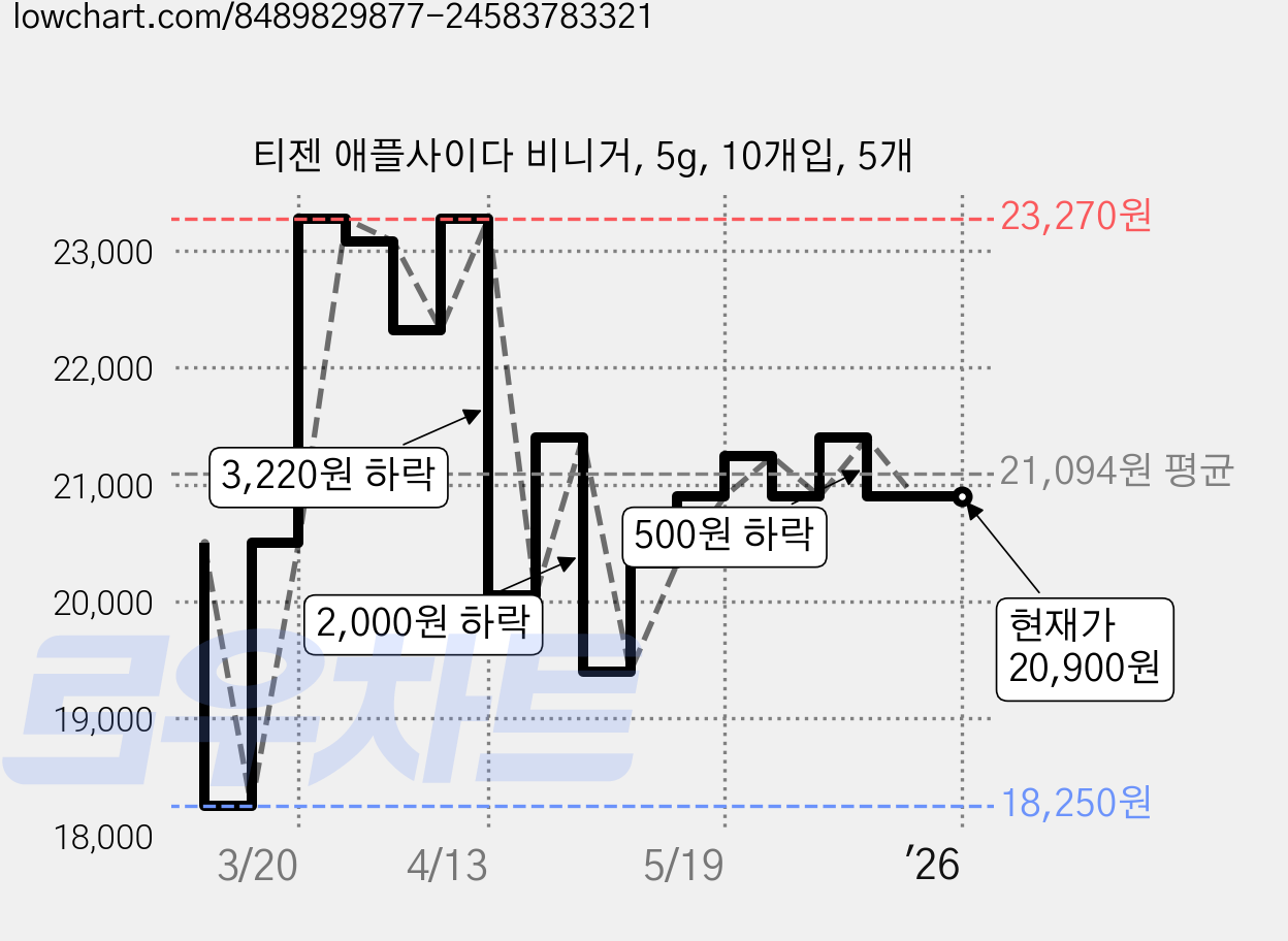 티젠 애플사이다 비니거, 5g, 10개입, 5개 가격 변동 차트, 현재가 20,900원, 역대최저가