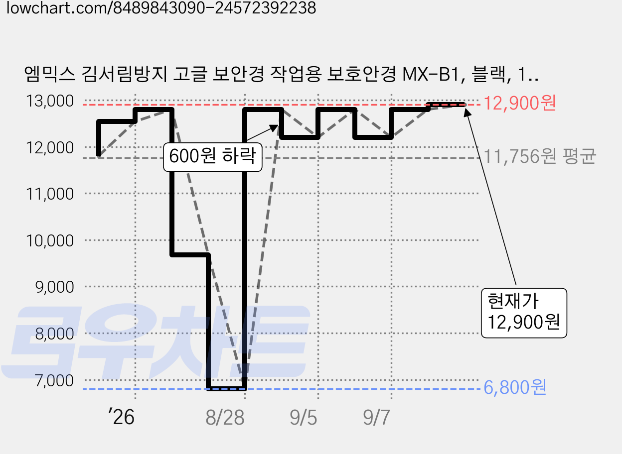 엠믹스 김서림방지 고글 보안경 작업용 보호안경 MX-B1, 블랙, 1개 가격 변동 차트, 현재가 12,900원, 관측 최저가 6,800원