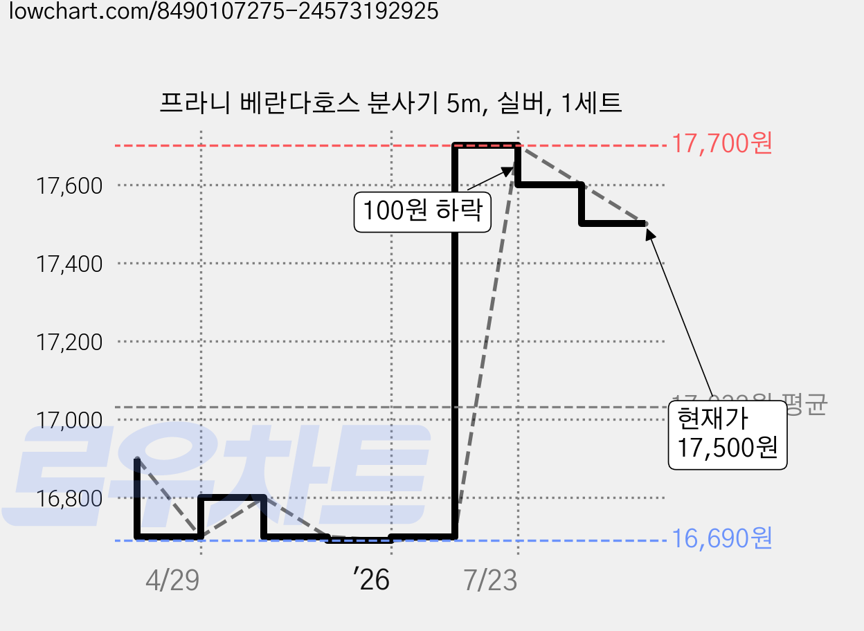 프라니 베란다호스 분사기 5m, 실버, 1세트 가격 변동 차트, 현재가 17,500원, 관측 최저가 16,690원