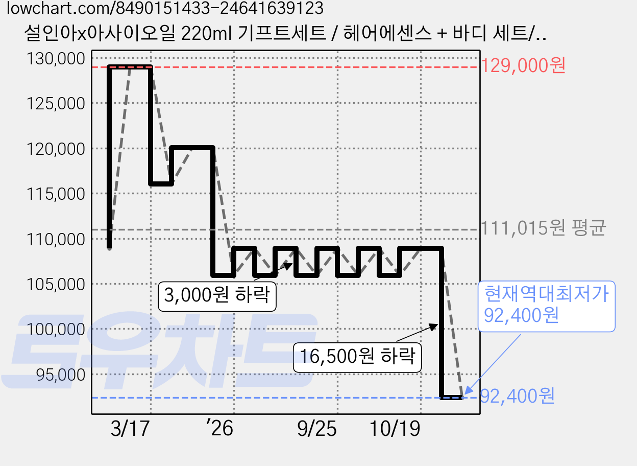 설인아x아사이오일 220ml 기프트세트 / 헤어에센스 + 바디 세트/ 비건 미백주름개선기능성 인증 바디로션 바디워시, 1세트 가격 변동 차트, 현재가 92,400원, 역대최저가