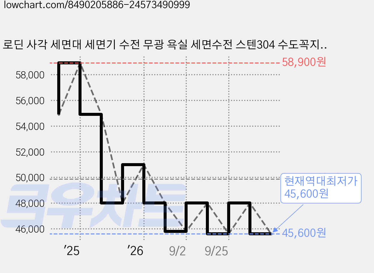 로딘 사각 세면대 세면기 수전 무광 욕실 세면수전 스텐304 수도꼭지 교체 N-133, 1개 가격 변동 차트, 현재가 45,600원, 역대최저가