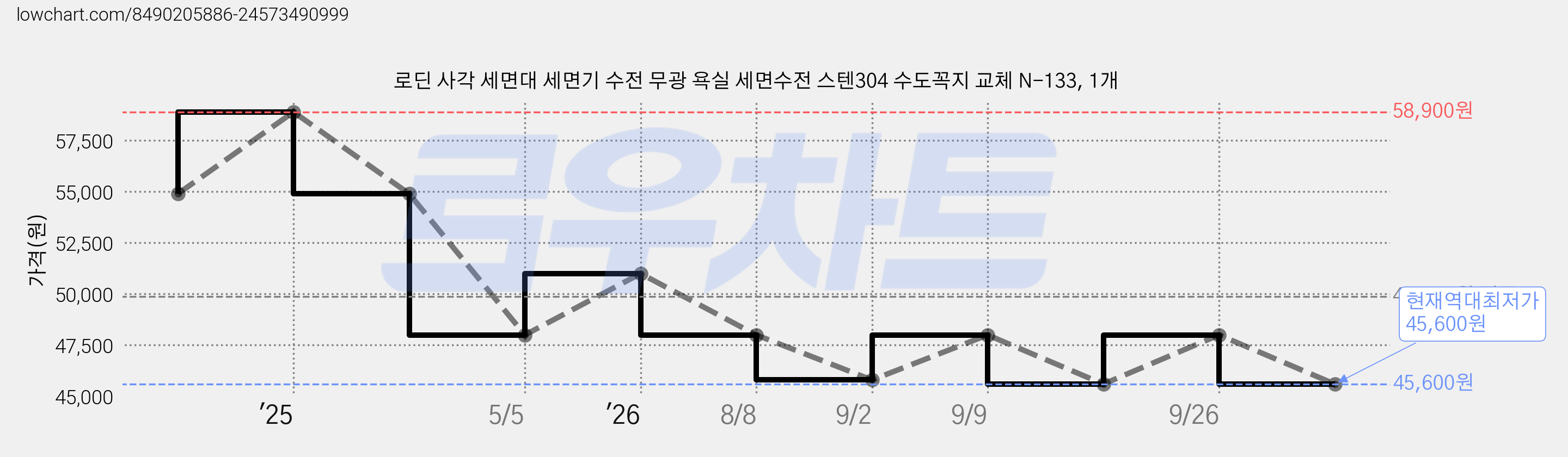 로딘 사각 세면대 세면기 수전 무광 욕실 세면수전 스텐304 수도꼭지 교체 N-133, 1개 가격 변동 차트, 현재가 45,600원, 역대최저가