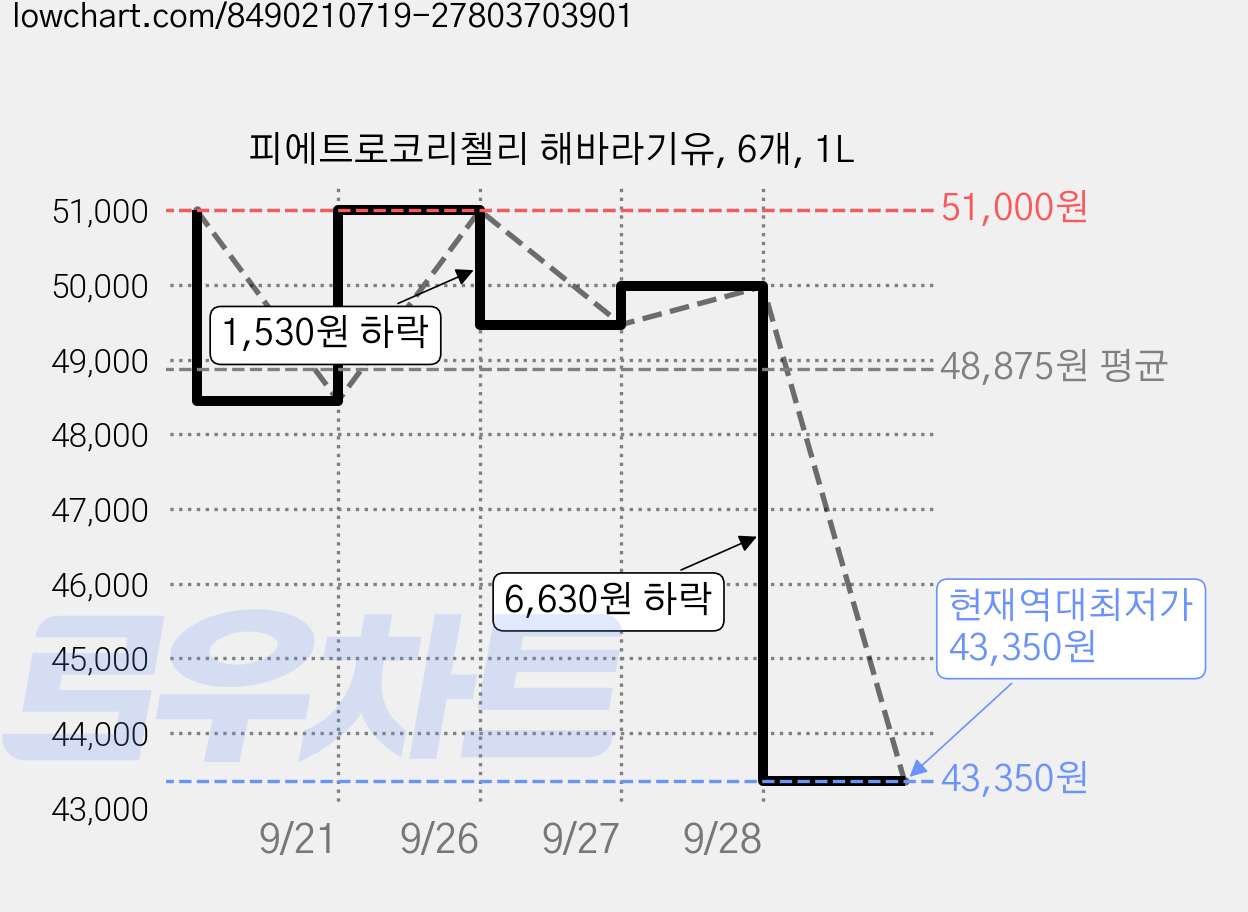 피에트로코리첼리 해바라기유, 6개, 1L 가격 변동 차트, 현재가 43,350원, 역대최저가