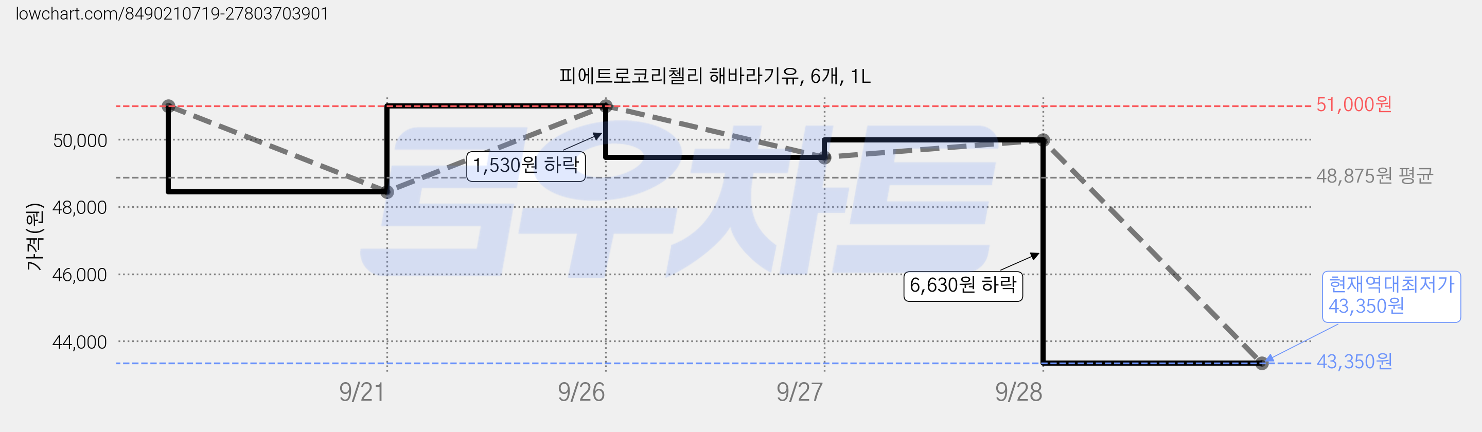 피에트로코리첼리 해바라기유, 6개, 1L 가격 변동 차트, 현재가 43,350원, 역대최저가