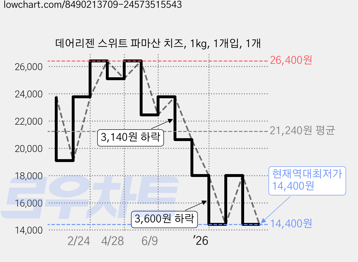 데어리젠 스위트 파마산 치즈, 1kg, 1개입, 1개 가격 변동 차트, 현재가 14,400원, 역대최저가
