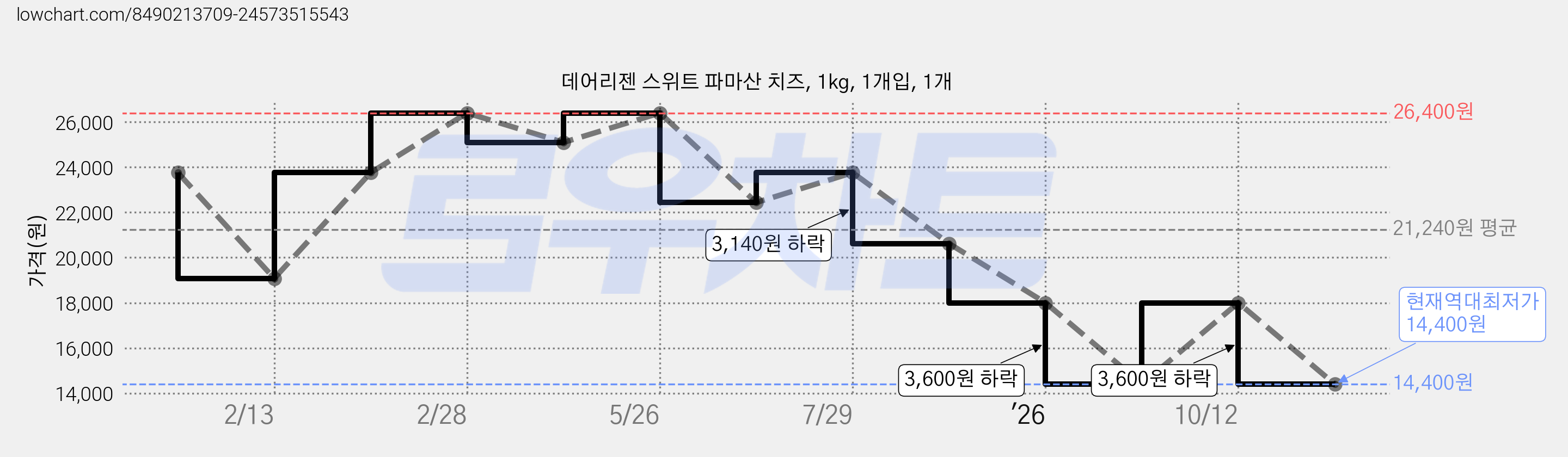 데어리젠 스위트 파마산 치즈, 1kg, 1개입, 1개 가격 변동 차트, 현재가 14,400원, 역대최저가