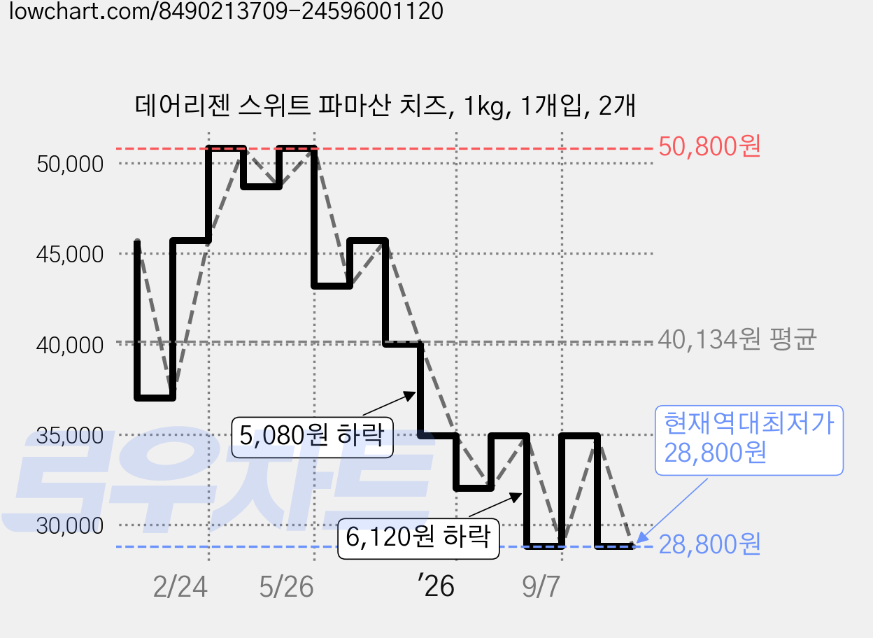 데어리젠 스위트 파마산 치즈, 1kg, 1개입, 2개 가격 변동 차트, 현재가 28,800원, 역대최저가