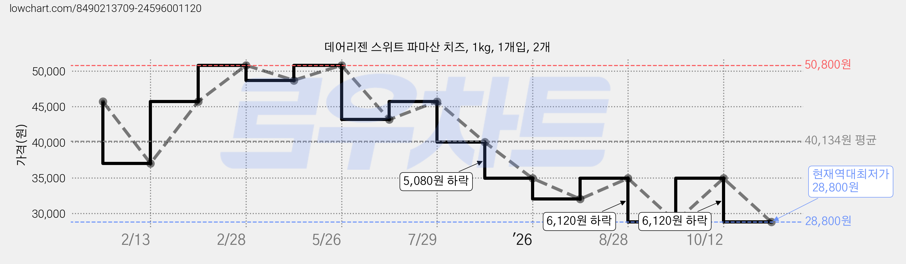 데어리젠 스위트 파마산 치즈, 1kg, 1개입, 2개 가격 변동 차트, 현재가 28,800원, 역대최저가