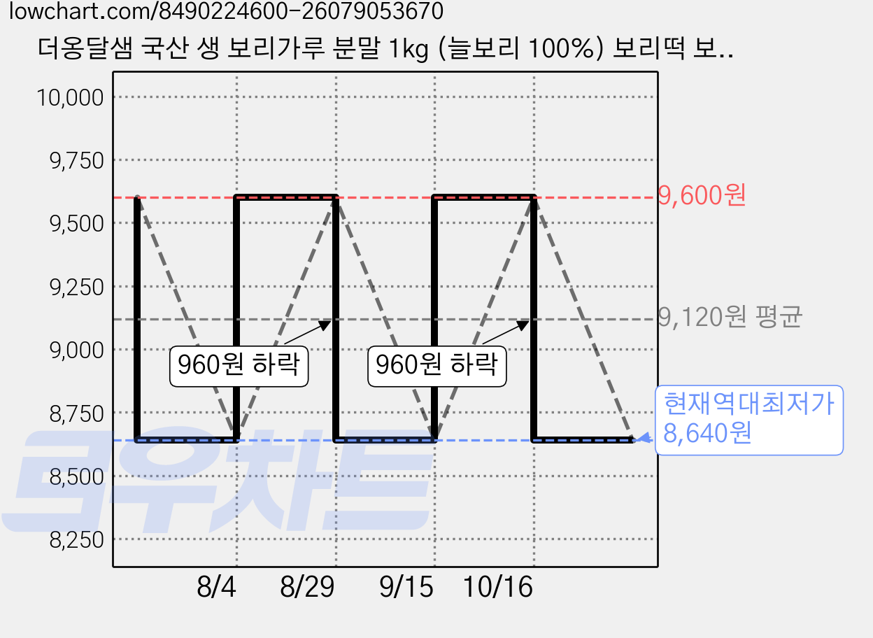 더옹달샘 국산 생 보리가루 분말 1kg (늘보리 100%) 보리떡 보리빵, 1개 가격 변동 차트, 현재가 8,640원, 역대최저가