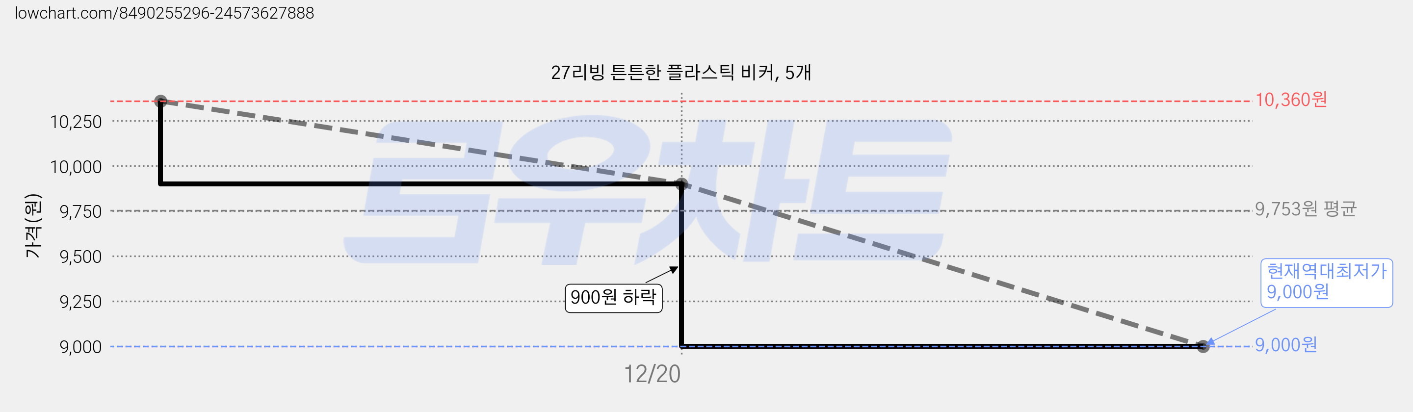 27리빙 튼튼한 플라스틱 비커, 5개 가격 변동 차트, 현재가 9,000원, 역대최저가
