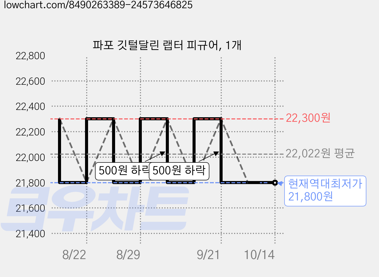 파포 깃털달린 랩터 피규어, 1개 가격 변동 차트, 현재가 21,800원, 역대최저가