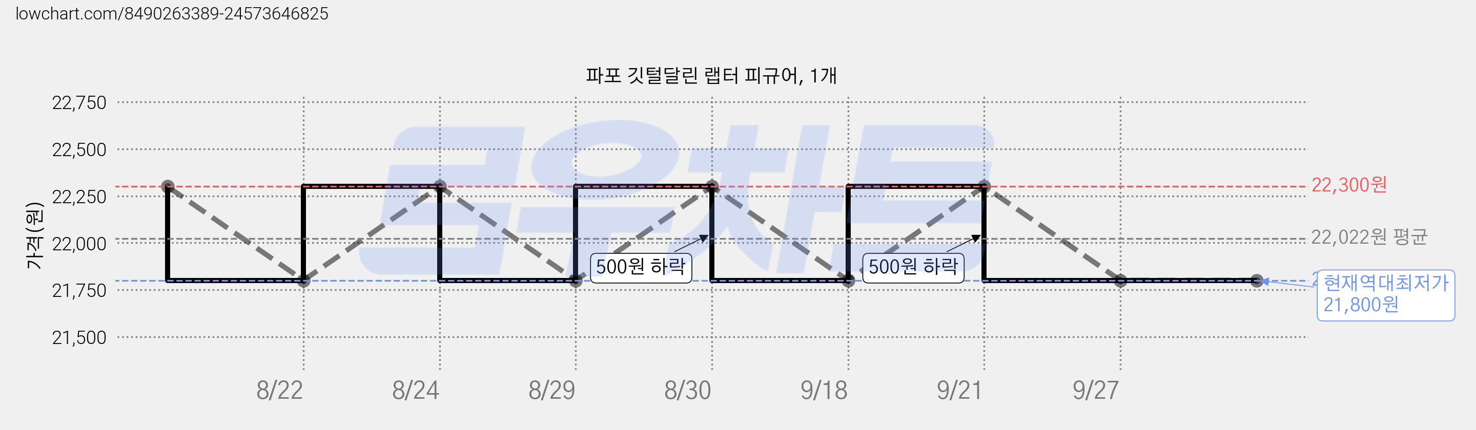 파포 깃털달린 랩터 피규어, 1개 가격 변동 차트, 현재가 21,800원, 역대최저가
