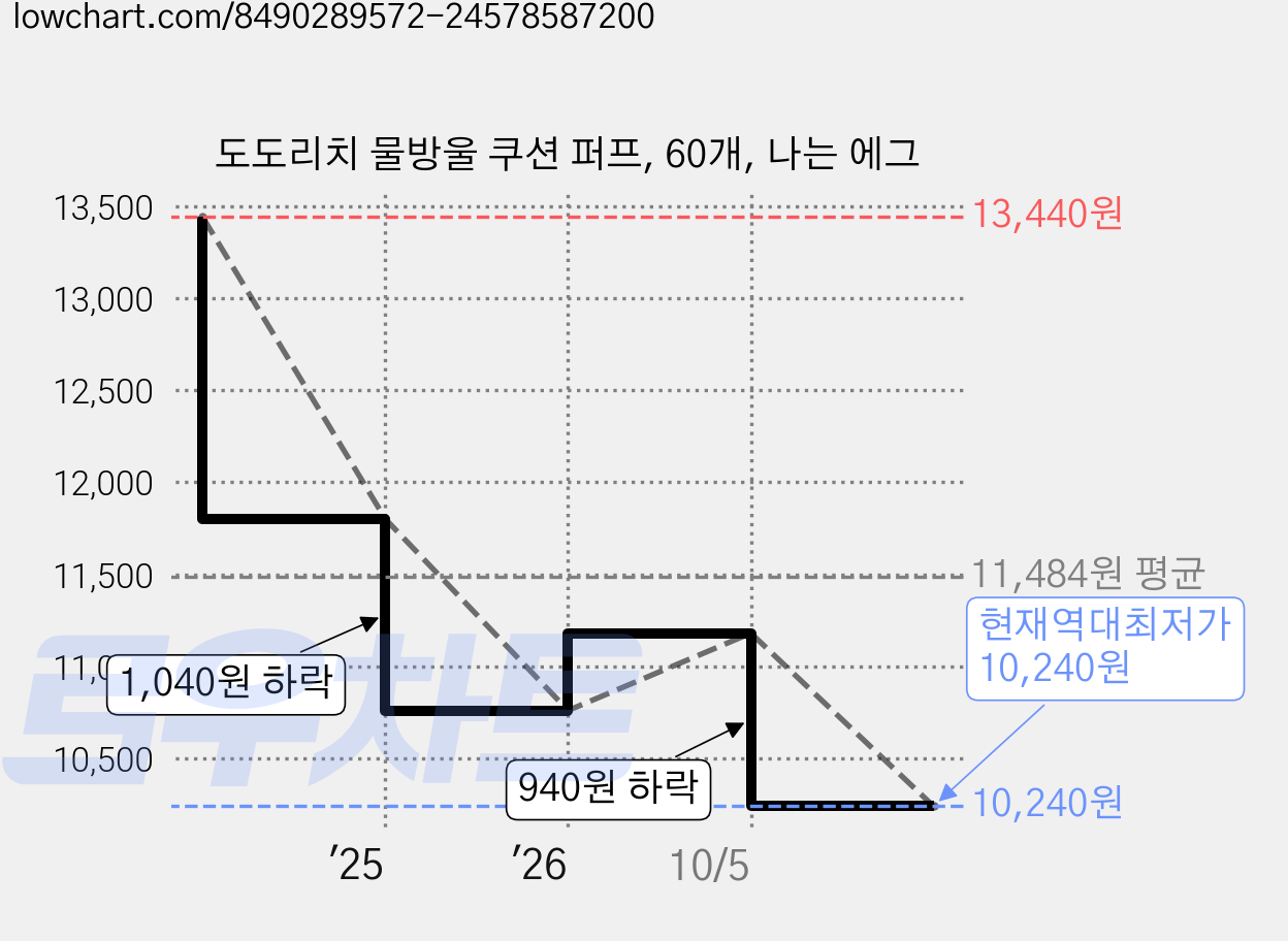 도도리치 물방울 쿠션 퍼프, 60개, 나는 에그 가격 변동 차트, 현재가 10,240원, 역대최저가
