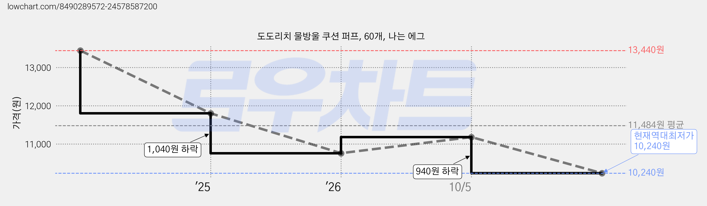 도도리치 물방울 쿠션 퍼프, 60개, 나는 에그 가격 변동 차트, 현재가 10,240원, 역대최저가