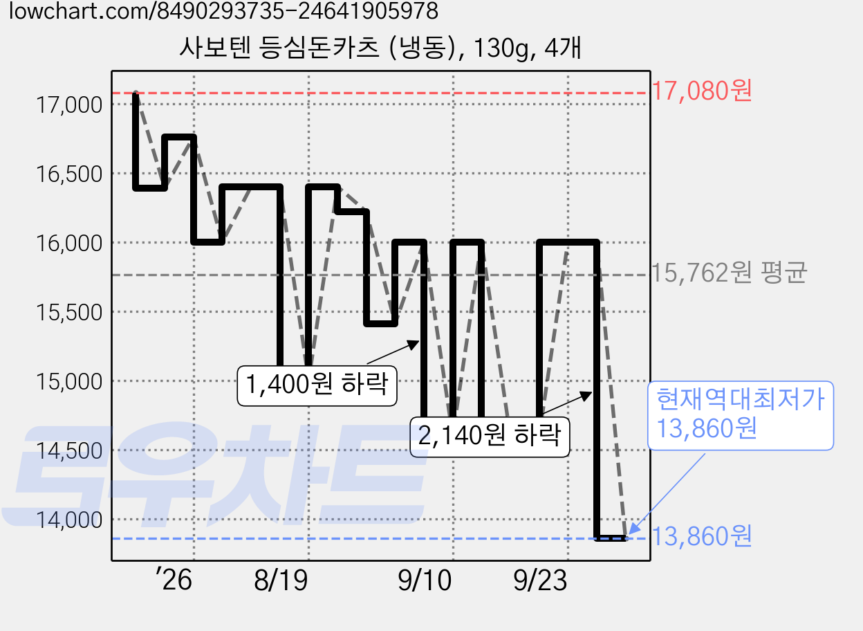사보텐 등심돈카츠 (냉동), 130g, 4개 가격 변동 차트, 현재가 13,860원, 역대최저가