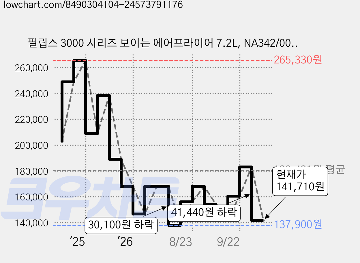필립스 3000 시리즈 보이는 에어프라이어 7.2L, NA342/00, 블랙+코퍼 가격 변동 차트, 현재가 141,710원, 관측 최저가 134,850원