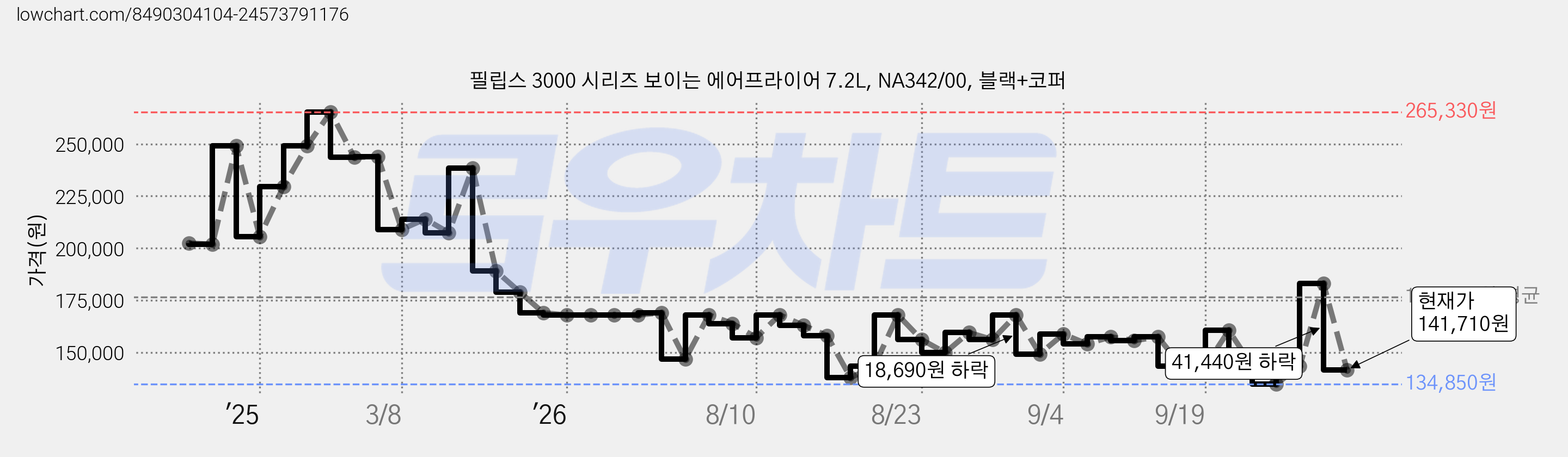 필립스 3000 시리즈 보이는 에어프라이어 7.2L, NA342/00, 블랙+코퍼 가격 변동 차트, 현재가 141,710원, 관측 최저가 134,850원