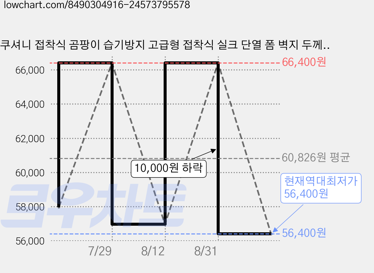 쿠셔니 접착식 곰팡이 습기방지 고급형 접착식 실크 단열 폼 벽지 두께4.5mm, 스노우화이트 가격 변동 차트, 현재가 56,400원, 역대최저가