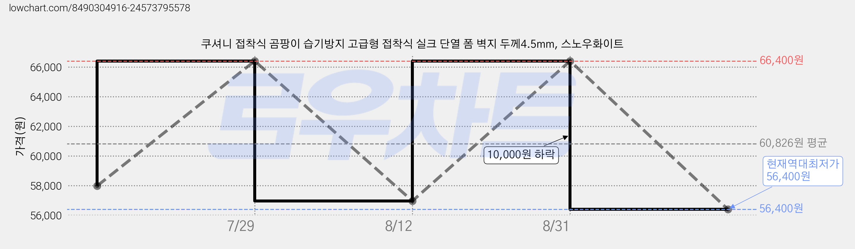 쿠셔니 접착식 곰팡이 습기방지 고급형 접착식 실크 단열 폼 벽지 두께4.5mm, 스노우화이트 가격 변동 차트, 현재가 56,400원, 역대최저가