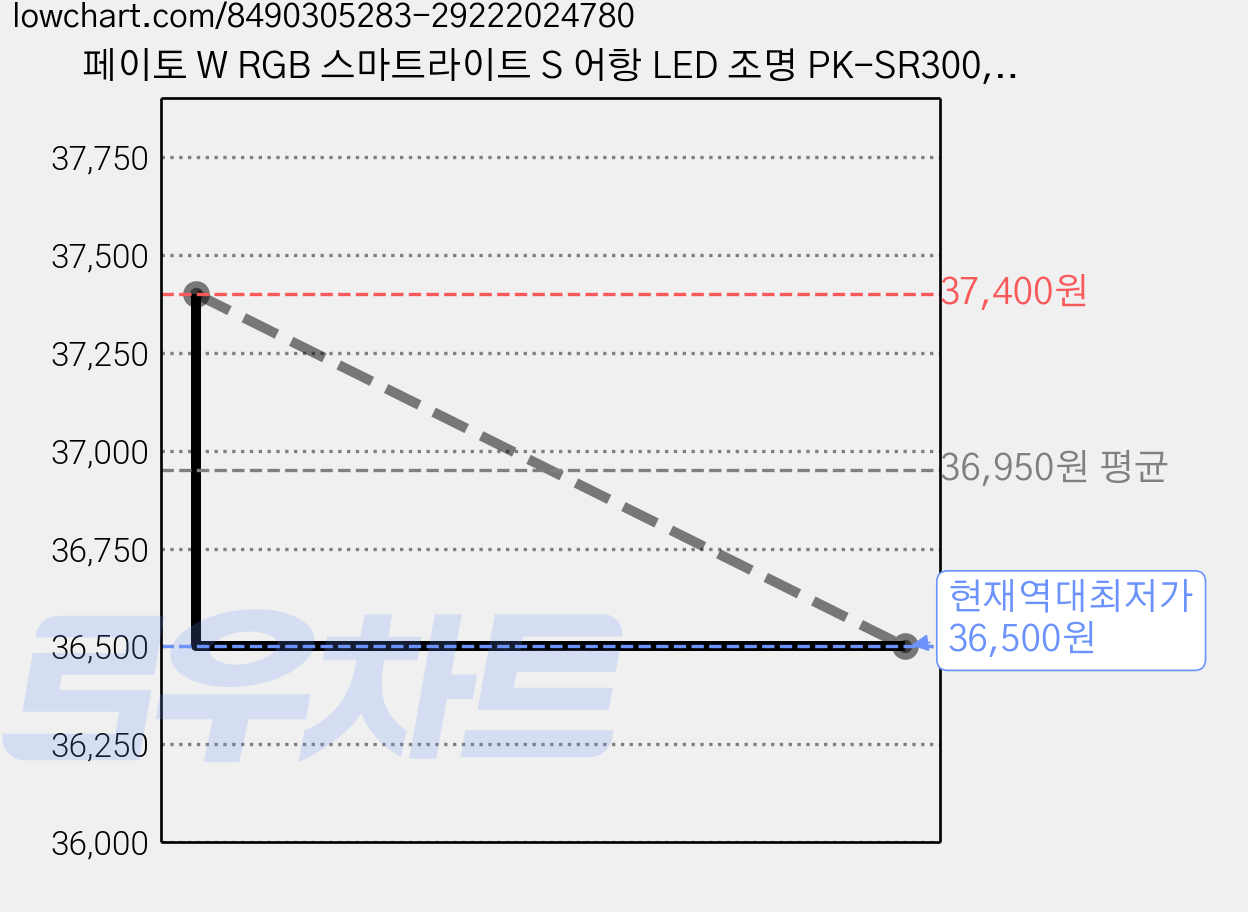 페이토 W RGB 스마트라이트 S 어항 LED 조명 PK-SR300, 2개 가격 변동 차트, 현재가 36,500원, 역대최저가