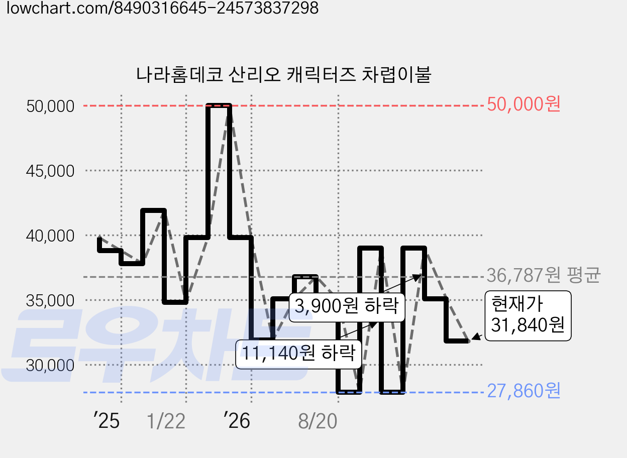 나라홈데코 산리오 캐릭터즈 차렵이불 가격 변동 차트, 현재가 31,840원, 관측 최저가 27,860원