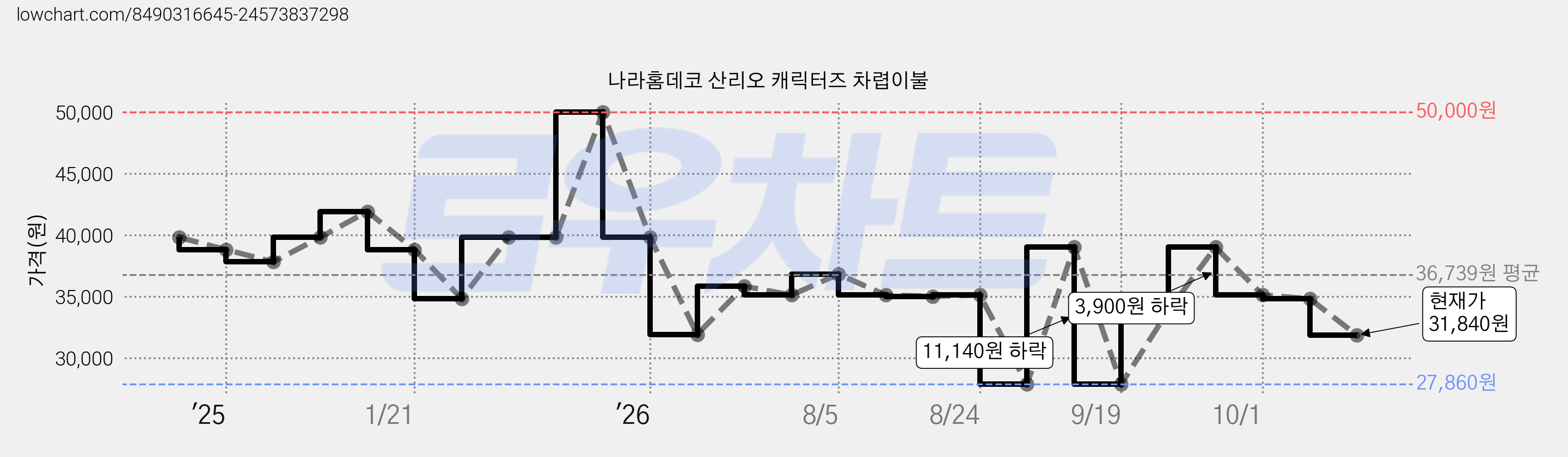 나라홈데코 산리오 캐릭터즈 차렵이불 가격 변동 차트, 현재가 31,840원, 관측 최저가 27,860원