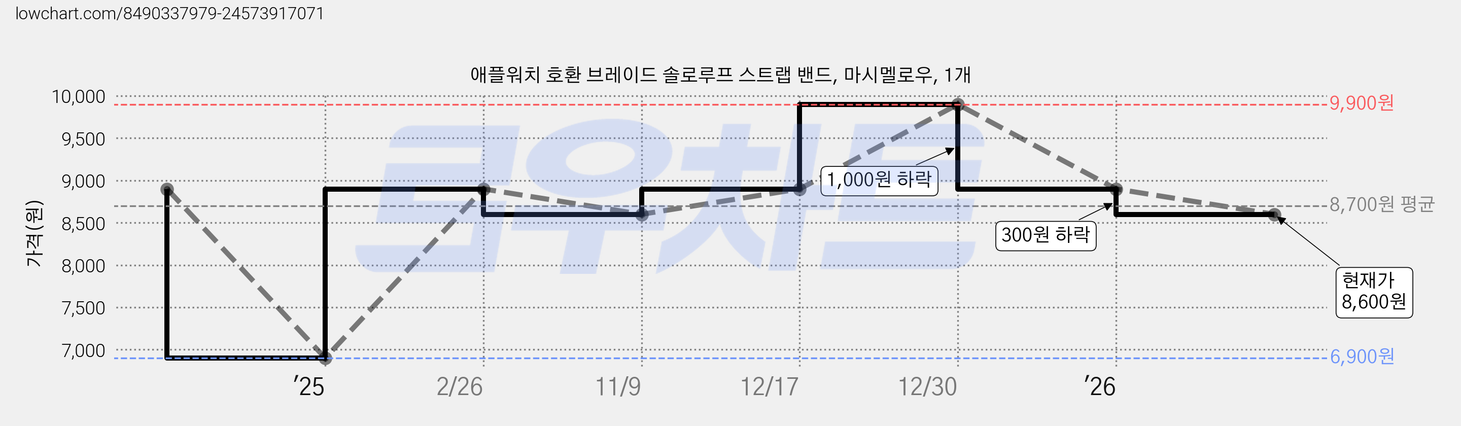 애플워치 호환 브레이드 솔로루프 스트랩 밴드, 마시멜로우, 1개 가격 변동 차트, 현재가 8,600원, 관측 최저가 6,900원
