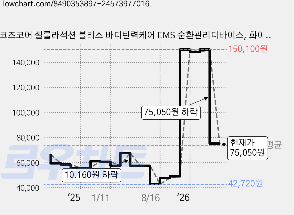 코즈코어 셀룰라석션 블리스 바디탄력케어 EMS 순환관리디바이스, 화이트, 코즈코어 셀룰라 석션 가격 변동 차트, 현재가 75,050원, 관측 최저가 42,720원